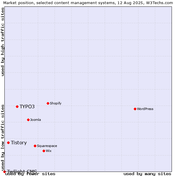 Market position of TYPO3 vs. Tistory vs. Twilight CMS