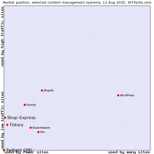 Market position of Tistory vs. Shop-Express vs. Twilight CMS