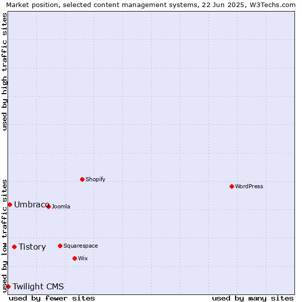 Market position of Tistory vs. Umbraco vs. Twilight CMS