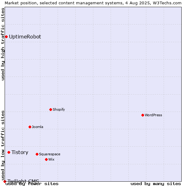 Market position of Tistory vs. UptimeRobot vs. Twilight CMS