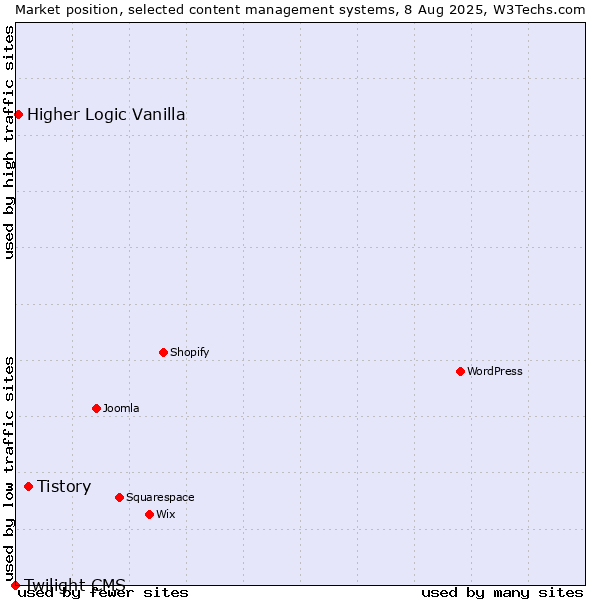 Market position of Tistory vs. Higher Logic Vanilla vs. Twilight CMS