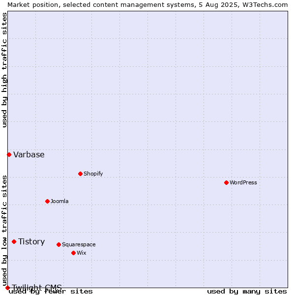 Market position of Tistory vs. Varbase vs. Twilight CMS