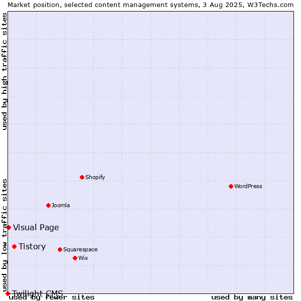 Market position of Tistory vs. Visual Page vs. Twilight CMS