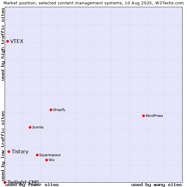 Market position of Tistory vs. VTEX vs. Twilight CMS