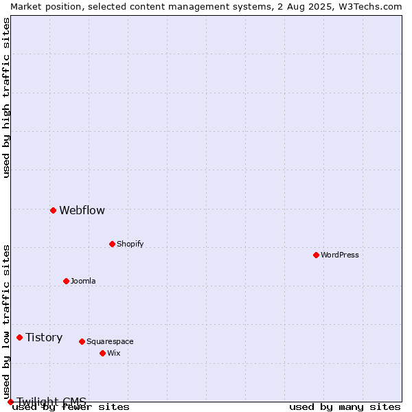 Market position of Webflow vs. Tistory vs. Twilight CMS