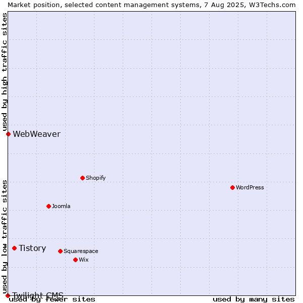 Market position of Tistory vs. WebWeaver vs. Twilight CMS