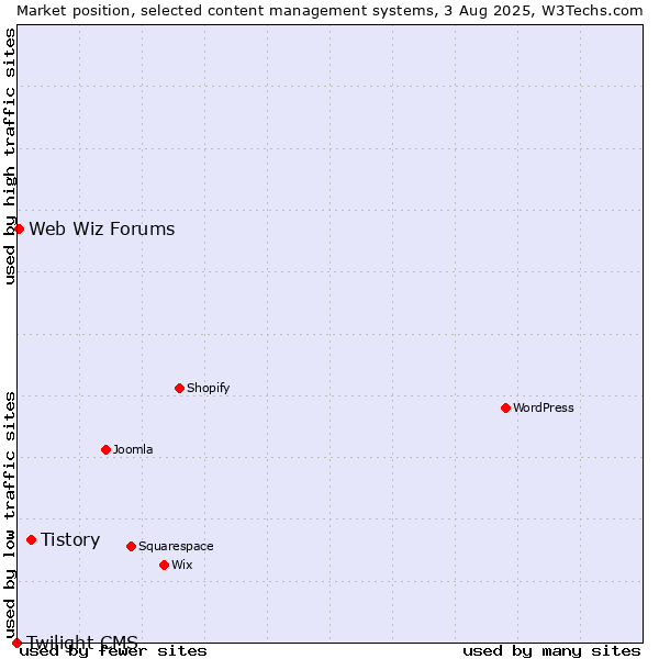Market position of Tistory vs. Web Wiz Forums vs. Twilight CMS