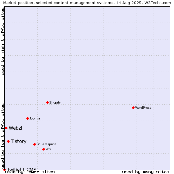 Market position of Tistory vs. Webzi vs. Twilight CMS