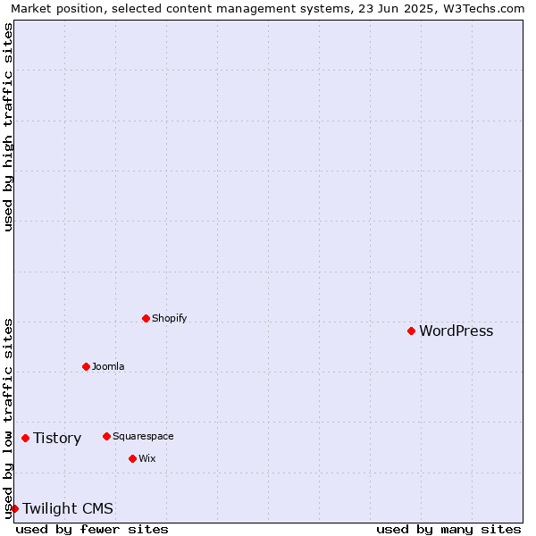Market position of WordPress vs. Tistory vs. Twilight CMS