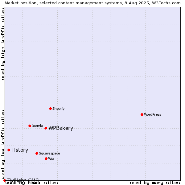 Market position of WPBakery vs. Tistory vs. Twilight CMS