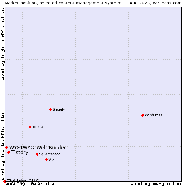 Market position of Tistory vs. WYSIWYG Web Builder vs. Twilight CMS