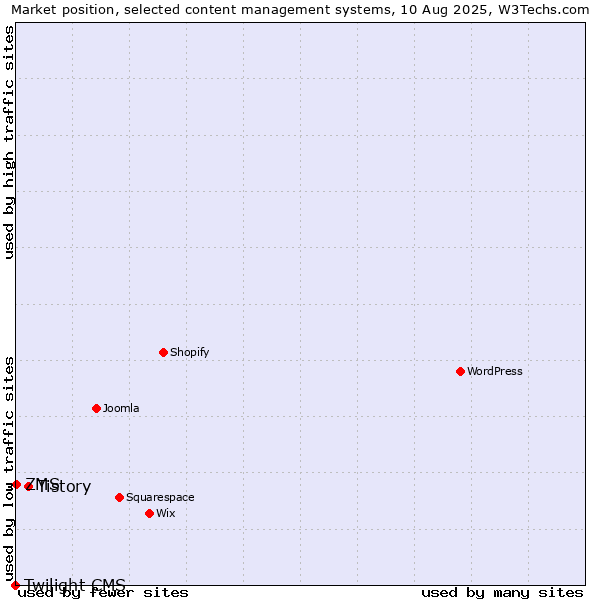 Market position of Tistory vs. ZMS vs. Twilight CMS