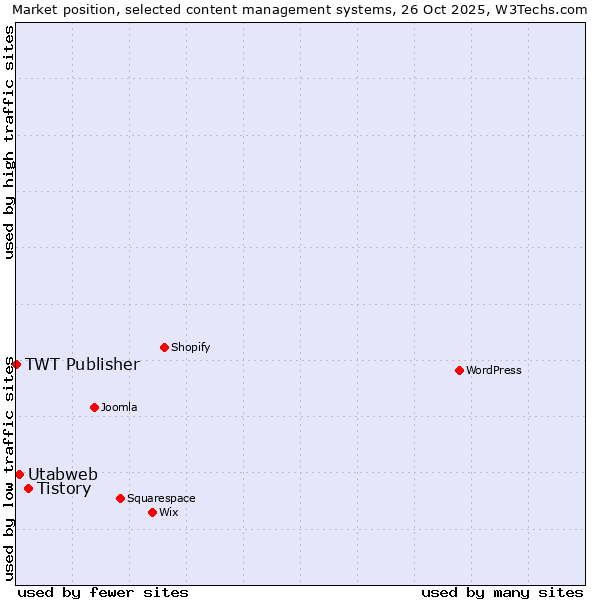 Market position of Tistory vs. Utabweb vs. TWT Publisher