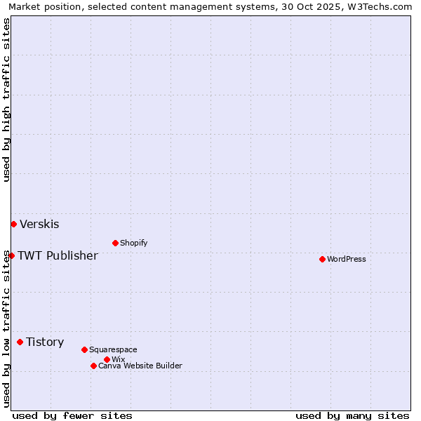 Market position of Tistory vs. Verskis vs. TWT Publisher