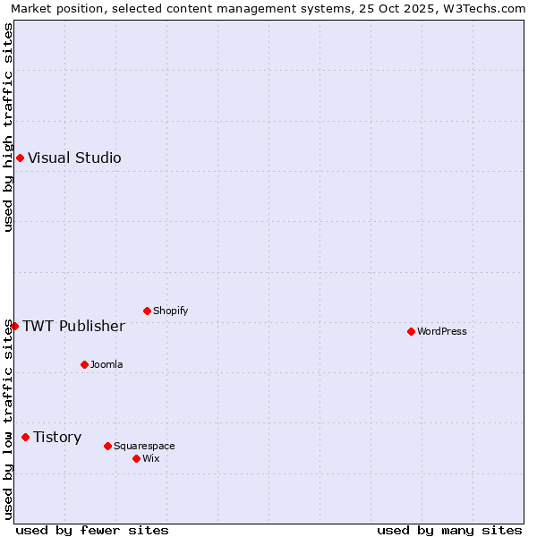Market position of Tistory vs. Visual Studio vs. TWT Publisher