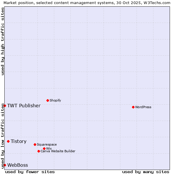 Market position of Tistory vs. TWT Publisher vs. WebBoss
