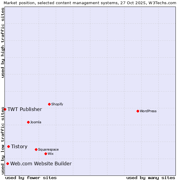 Market position of Tistory vs. Web.com Website Builder vs. TWT Publisher