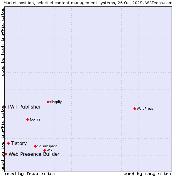 Market position of Tistory vs. Web Presence Builder vs. TWT Publisher