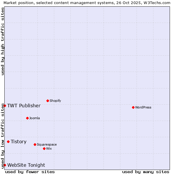 Market position of Tistory vs. TWT Publisher vs. WebSite Tonight