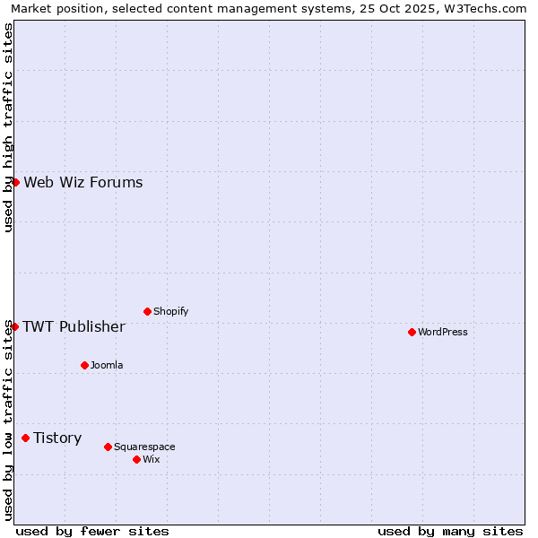 Market position of Tistory vs. Web Wiz Forums vs. TWT Publisher