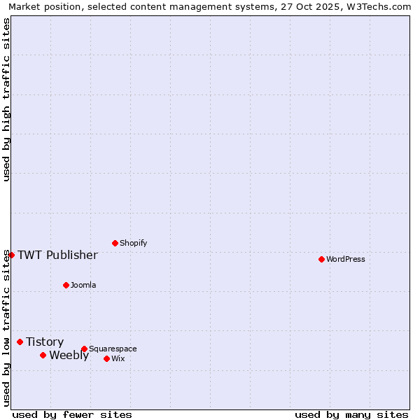 Market position of Weebly vs. Tistory vs. TWT Publisher