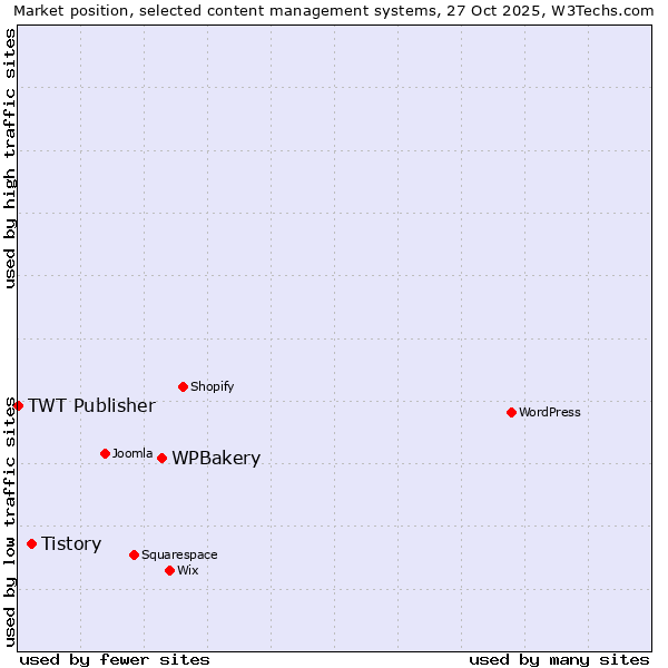 Market position of WPBakery vs. Tistory vs. TWT Publisher