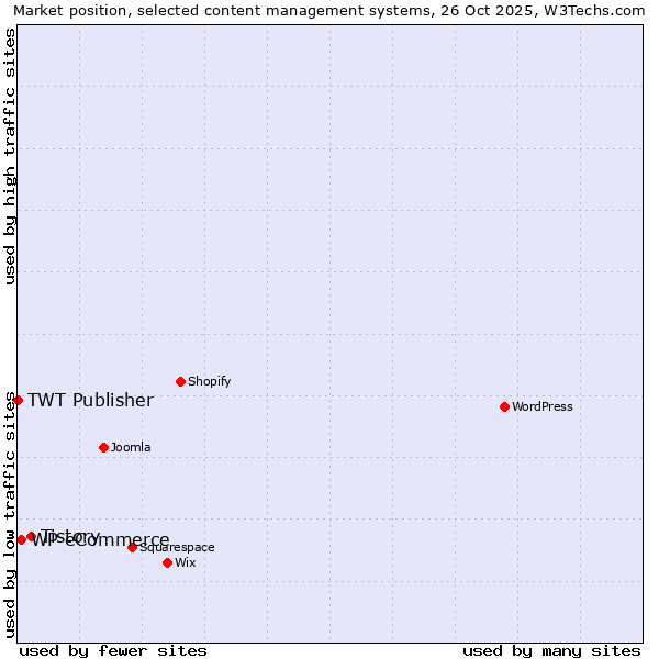 Market position of Tistory vs. WP eCommerce vs. TWT Publisher