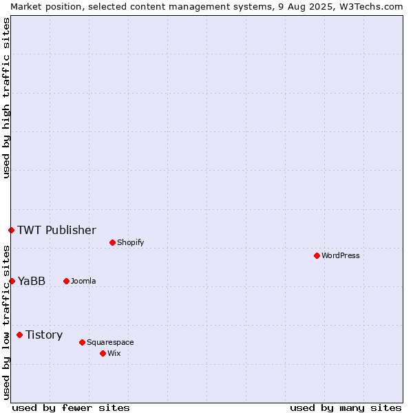 Market position of Tistory vs. YaBB vs. TWT Publisher
