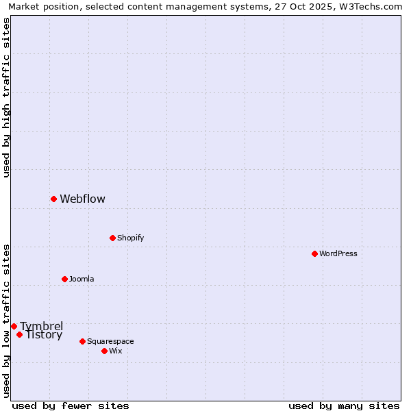 Market position of Webflow vs. Tistory vs. Tymbrel