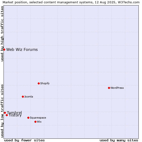 Market position of Tistory vs. Tymbrel vs. Web Wiz Forums