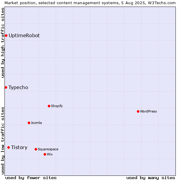 Market position of Tistory vs. UptimeRobot vs. Typecho
