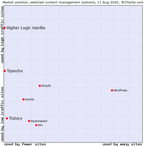 Market position of Tistory vs. Typecho vs. Higher Logic Vanilla