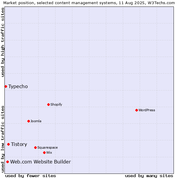 Market position of Tistory vs. Web.com Website Builder vs. Typecho