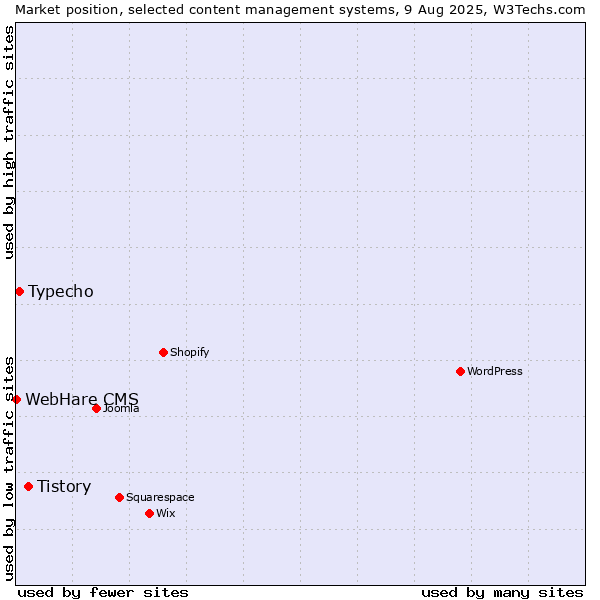 Market position of Tistory vs. Typecho vs. WebHare CMS