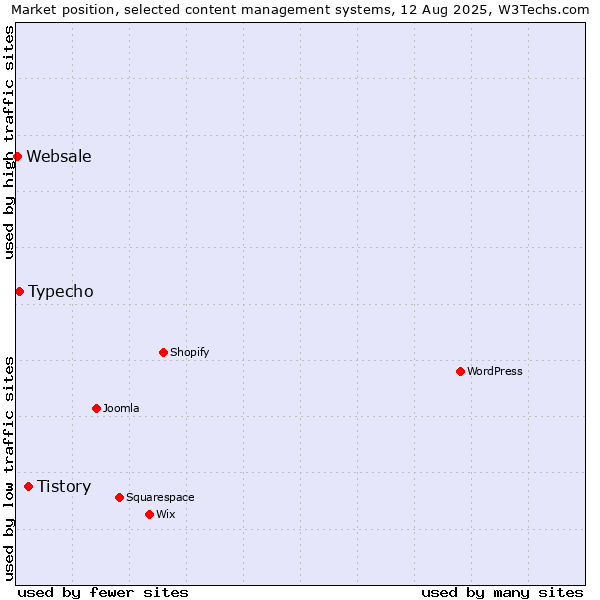 Market position of Tistory vs. Typecho vs. Websale