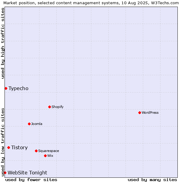 Market position of Tistory vs. Typecho vs. WebSite Tonight