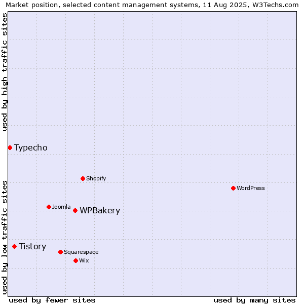 Market position of WPBakery vs. Tistory vs. Typecho