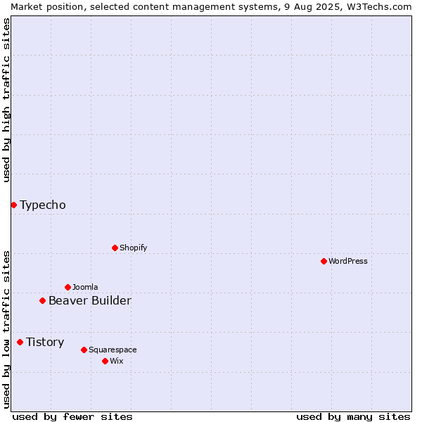 Market position of Beaver Builder vs. Tistory vs. Typecho