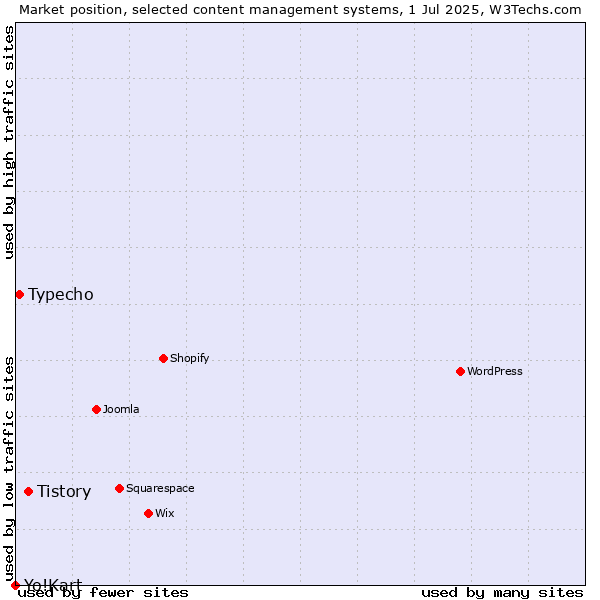 Market position of Tistory vs. Typecho vs. Yo!Kart
