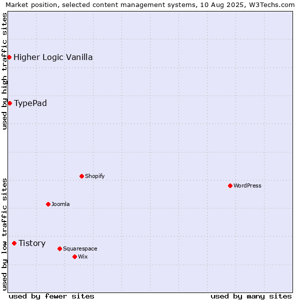 Market position of Tistory vs. TypePad vs. Higher Logic Vanilla