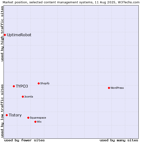 Market position of TYPO3 vs. Tistory vs. UptimeRobot