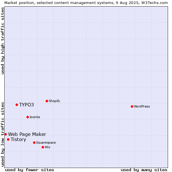 Market position of TYPO3 vs. Tistory vs. Web Page Maker
