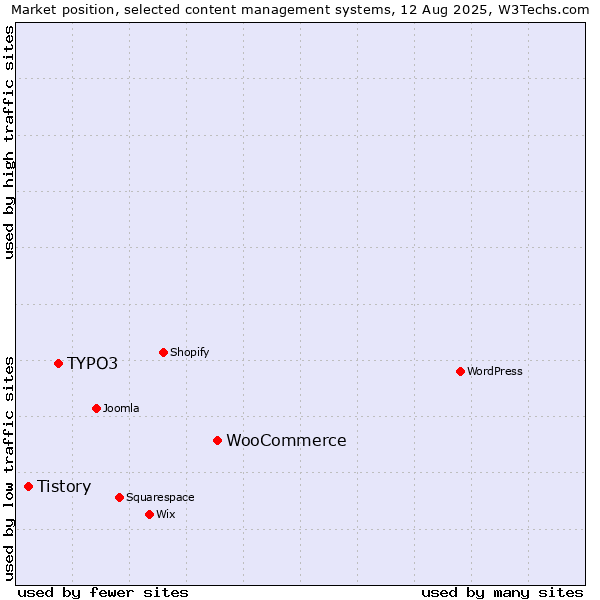 Market position of WooCommerce vs. TYPO3 vs. Tistory