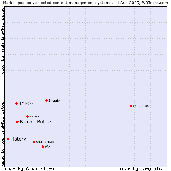 Market position of Beaver Builder vs. TYPO3 vs. Tistory