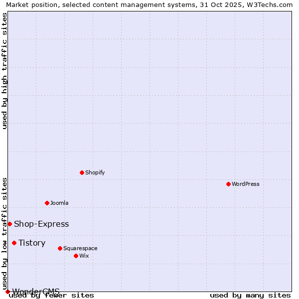 Market position of Tistory vs. Shop-Express vs. WonderCMS