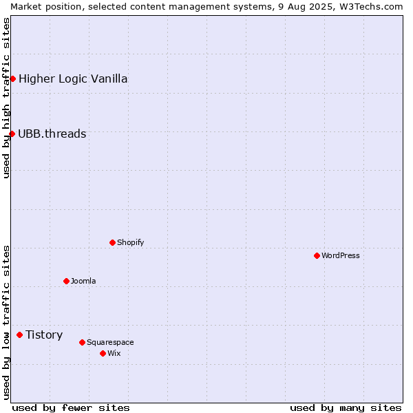 Market position of Tistory vs. Higher Logic Vanilla vs. UBB.threads