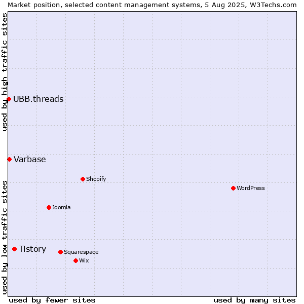 Market position of Tistory vs. Varbase vs. UBB.threads