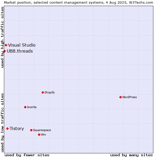Market position of Tistory vs. Visual Studio vs. UBB.threads