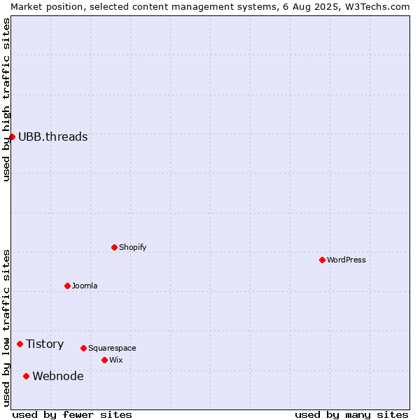 Market position of Webnode vs. Tistory vs. UBB.threads