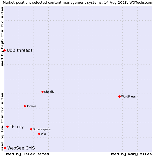 Market position of Tistory vs. WebSee CMS vs. UBB.threads
